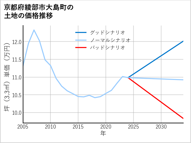 京都府綾部市大島町の土地価格推移