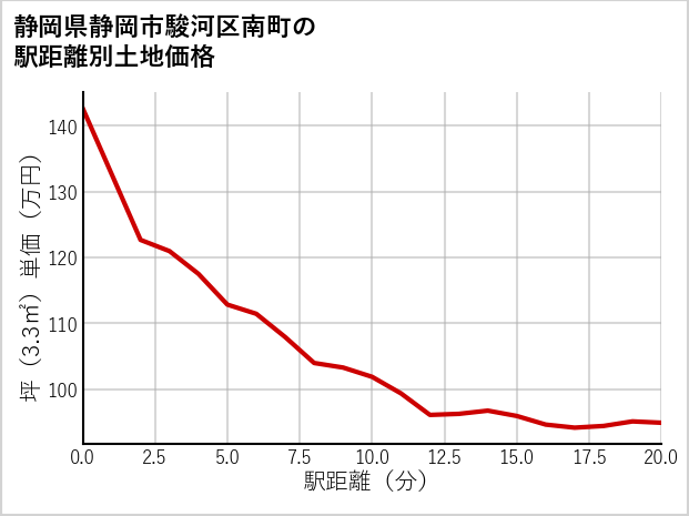 静岡県静岡市駿河区南町の徒歩距離別の土地坪単価