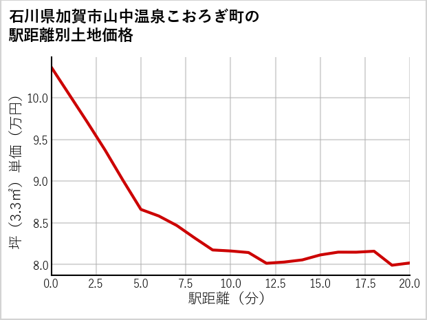 石川県加賀市山中温泉こおろぎ町の徒歩距離別の土地坪単価