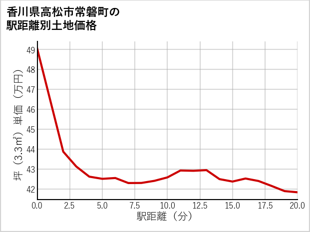 香川県高松市常磐町の徒歩距離別の土地坪単価