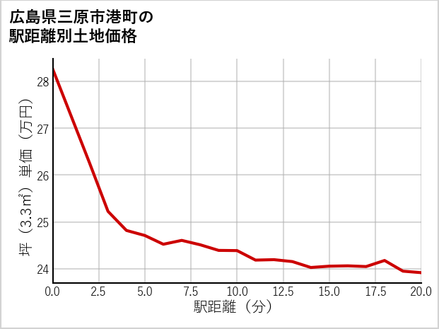 広島県三原市港町の徒歩距離別の土地坪単価