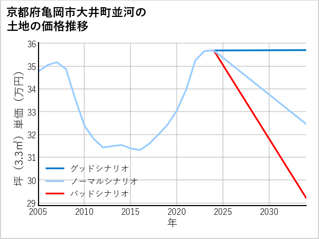京都府亀岡市大井町並河の土地価格推移