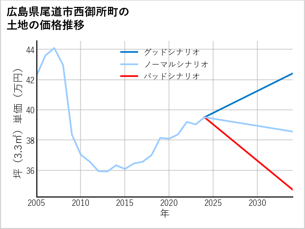 広島県尾道市西御所町の土地価格推移