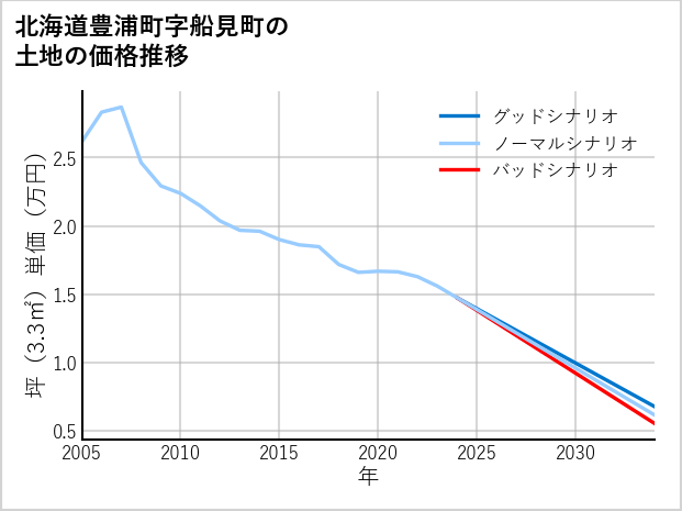 北海道豊浦町船見町の土地価格推移