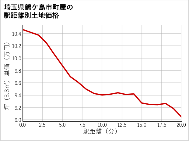 埼玉県鶴ケ島市町屋の徒歩距離別の土地坪単価