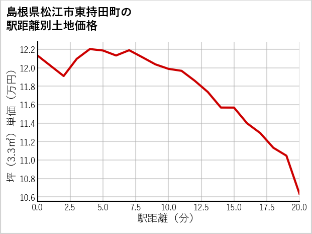 島根県松江市東持田町の徒歩距離別の土地坪単価