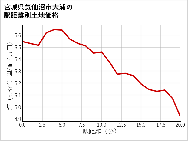 宮城県気仙沼市大浦の徒歩距離別の土地坪単価