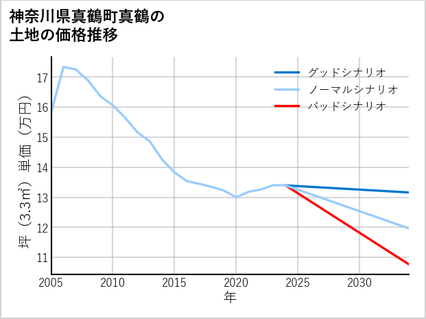 神奈川県真鶴町真鶴の土地価格推移