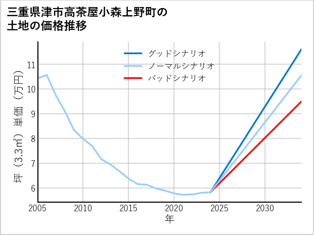 三重県津市高茶屋小森上野町の土地価格推移