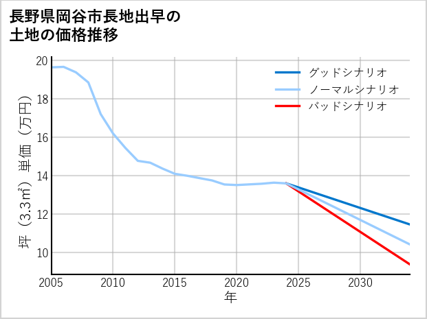 長野県岡谷市長地出早の土地価格推移