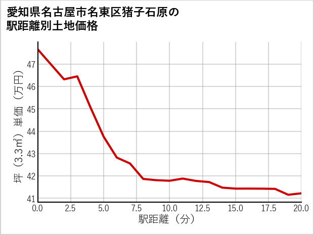 愛知県名古屋市名東区猪子石原の徒歩距離別の土地坪単価