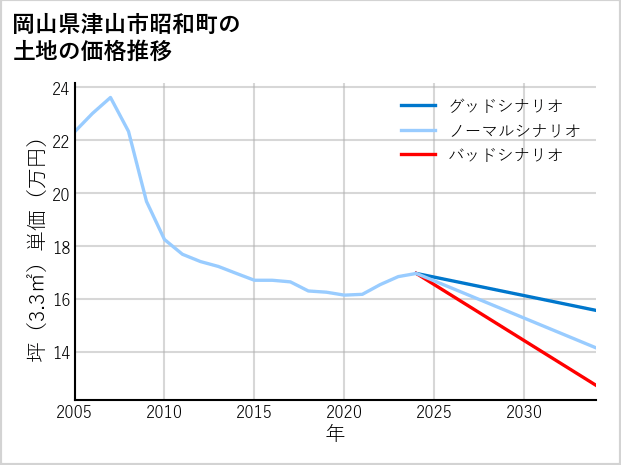 岡山県津山市昭和町の土地価格推移