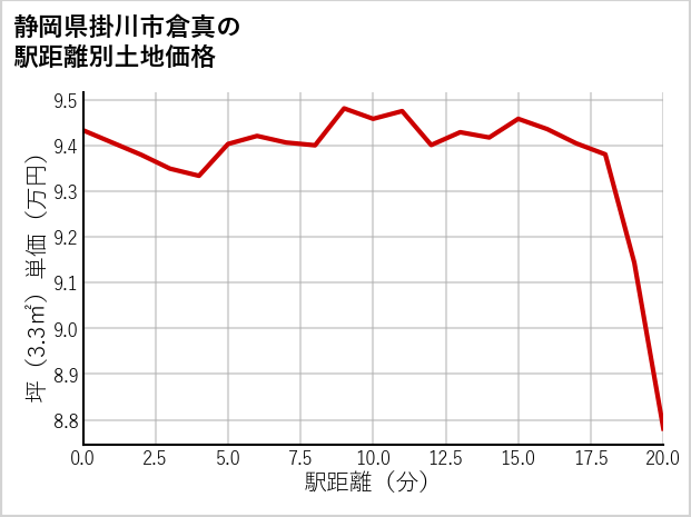 静岡県掛川市倉真の徒歩距離別の土地坪単価