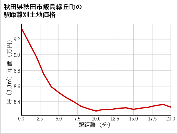 秋田県秋田市飯島緑丘町の徒歩距離別の土地坪単価