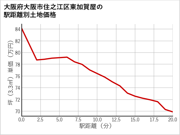 大阪府大阪市住之江区東加賀屋の徒歩距離別の土地坪単価