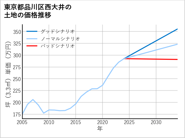 東京都品川区西大井の土地価格推移