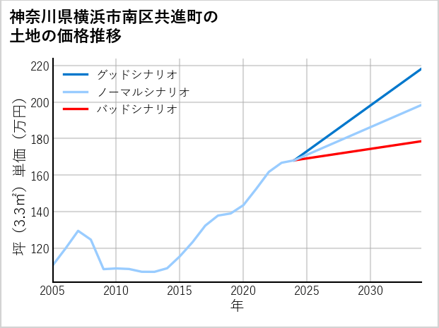 神奈川県横浜市南区共進町の土地価格推移