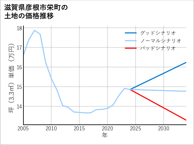 滋賀県彦根市栄町の土地価格推移