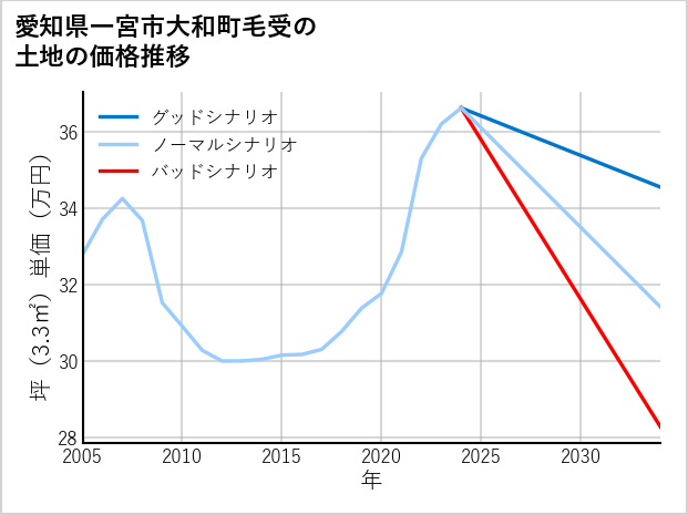 愛知県一宮市大和町毛受の土地価格推移