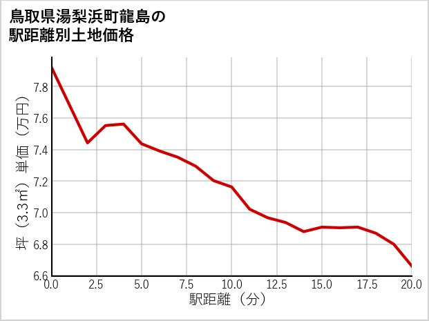 鳥取県湯梨浜町龍島の徒歩距離別の土地坪単価