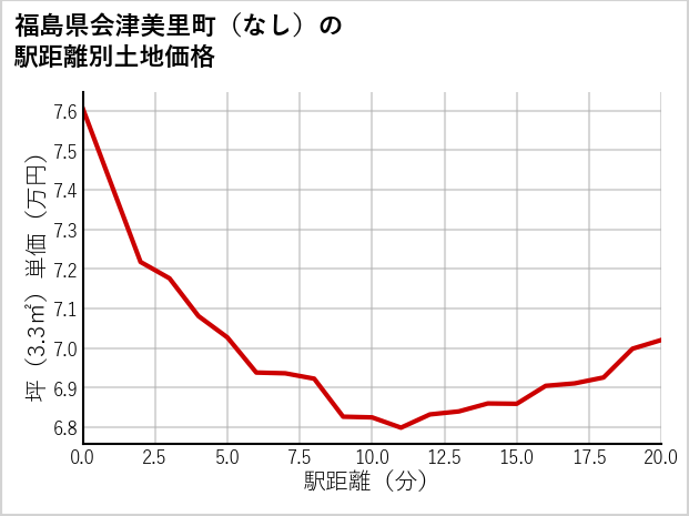 福島県会津美里町（大字なし）の徒歩距離別の土地坪単価