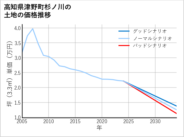 高知県津野町杉ノ川の土地価格推移