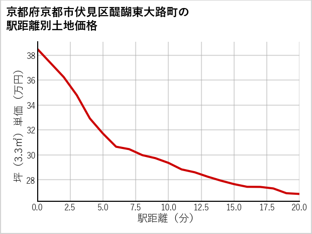 京都府京都市伏見区醍醐東大路町の徒歩距離別の土地坪単価