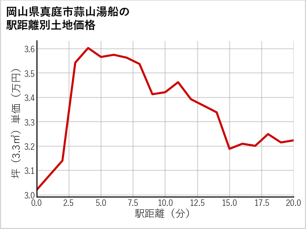 岡山県真庭市蒜山湯船の徒歩距離別の土地坪単価