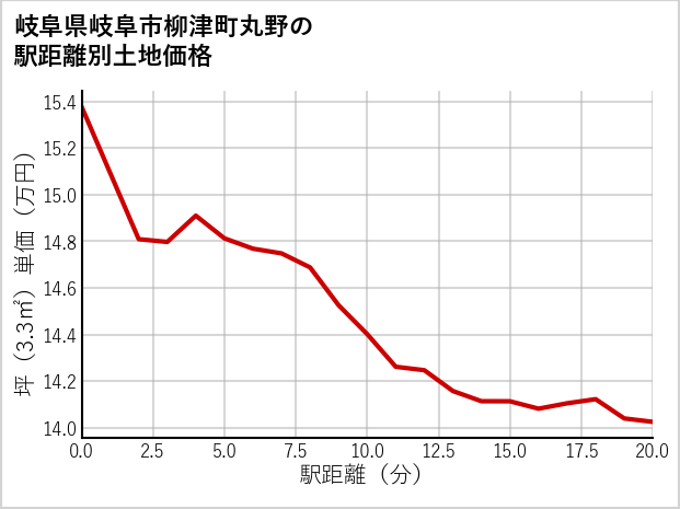 岐阜県岐阜市柳津町丸野の徒歩距離別の土地坪単価