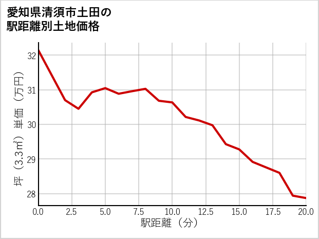 愛知県清須市土田の徒歩距離別の土地坪単価