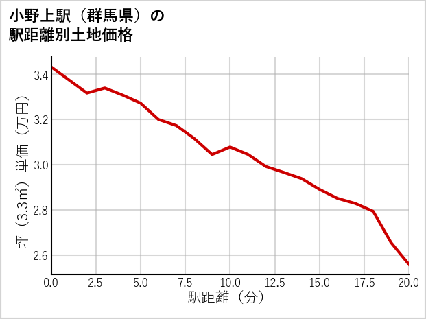 小野上駅（群馬県）の徒歩距離別の土地坪単価