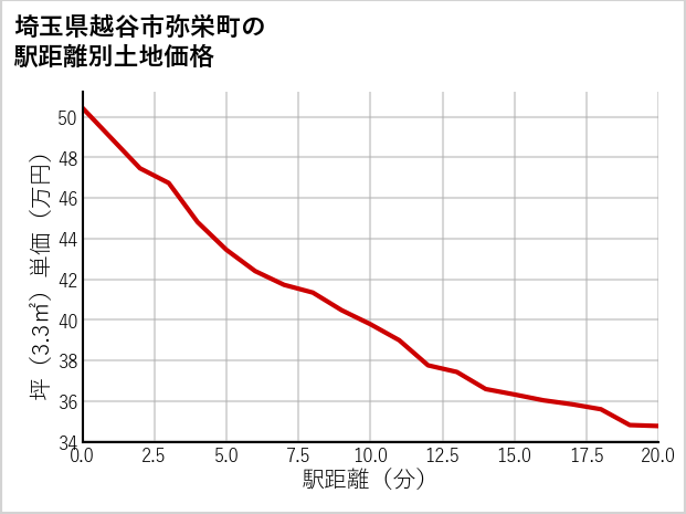 埼玉県越谷市弥栄町の徒歩距離別の土地坪単価