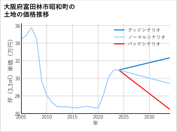 大阪府富田林市昭和町の土地価格推移