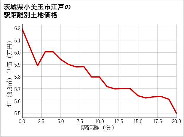 茨城県小美玉市江戸の徒歩距離別の土地坪単価