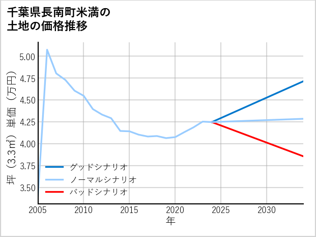 千葉県長南町米満の土地価格推移