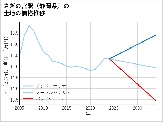 さぎの宮駅（静岡県）の土地価格推移