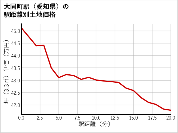大同町駅（愛知県）の徒歩距離別の土地坪単価