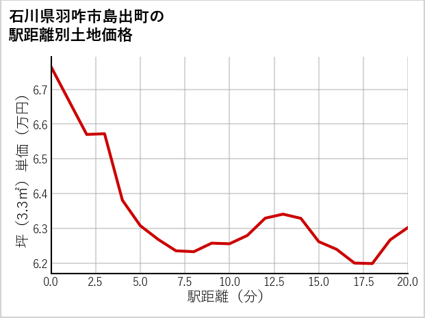 石川県羽咋市島出町の徒歩距離別の土地坪単価