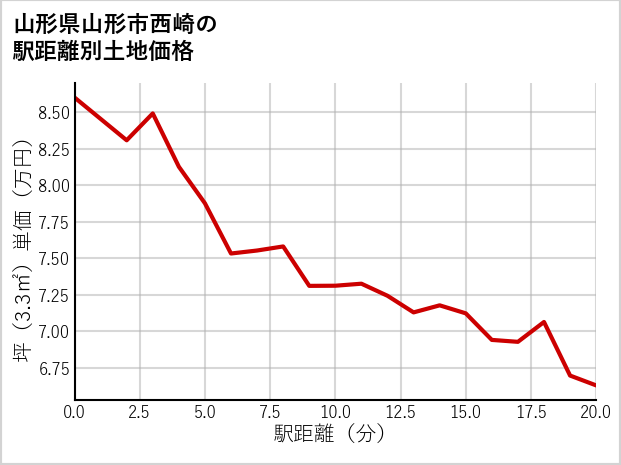 山形県山形市西崎の徒歩距離別の土地坪単価
