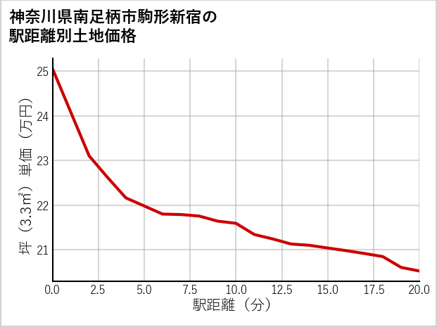 神奈川県南足柄市駒形新宿の徒歩距離別の土地坪単価