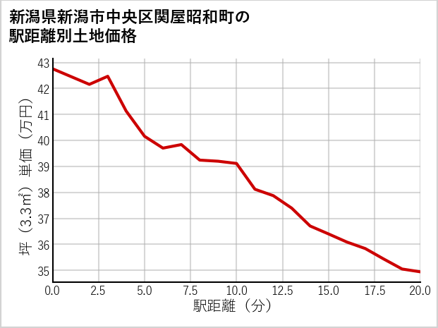 新潟県新潟市中央区関屋昭和町の徒歩距離別の土地坪単価