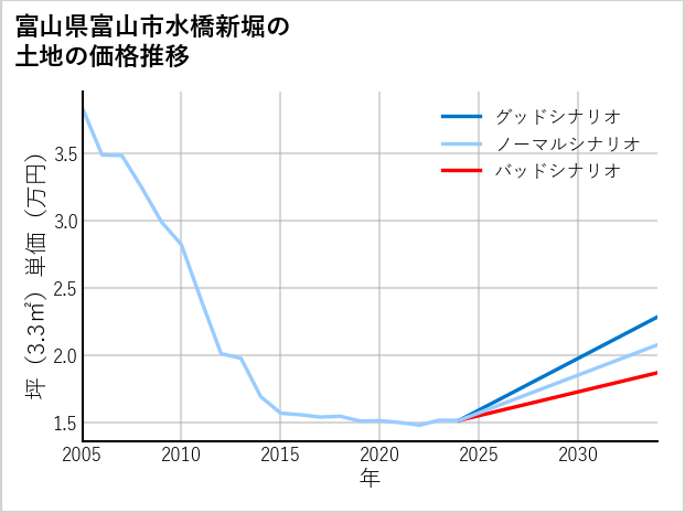 富山県富山市水橋新堀の土地価格推移