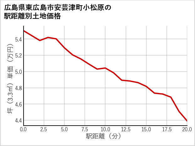 広島県東広島市安芸津町小松原の徒歩距離別の土地坪単価