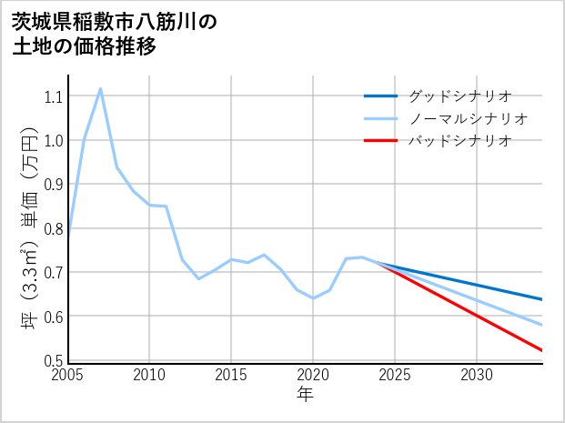 茨城県稲敷市八筋川の土地価格推移