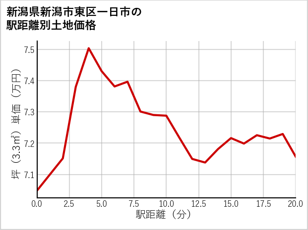 新潟県新潟市東区一日市の徒歩距離別の土地坪単価