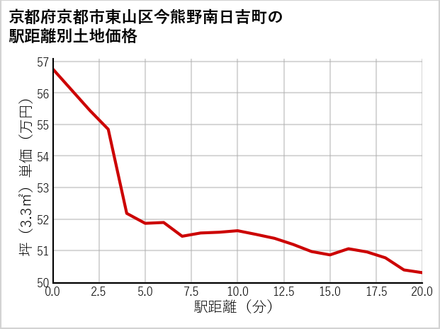 京都府京都市東山区今熊野南日吉町の徒歩距離別の土地坪単価