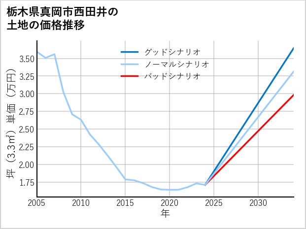 栃木県真岡市西田井の土地価格推移