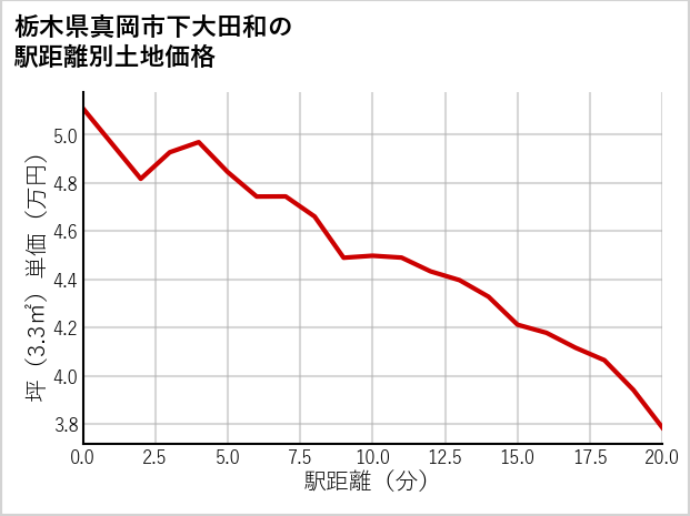 栃木県真岡市下大田和の徒歩距離別の土地坪単価