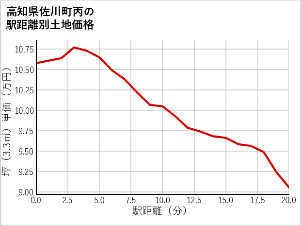 高知県佐川町丙の徒歩距離別の土地坪単価