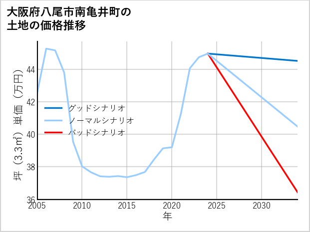 大阪府八尾市南亀井町の土地価格推移